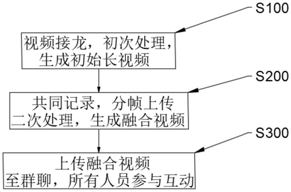 A method and device for generating and managing video online interactive fusion