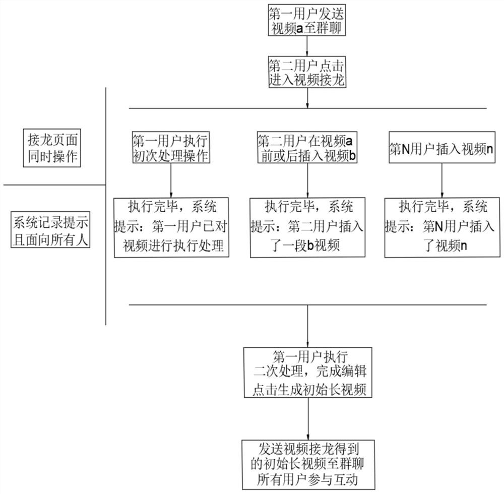 A method and device for generating and managing video online interactive fusion