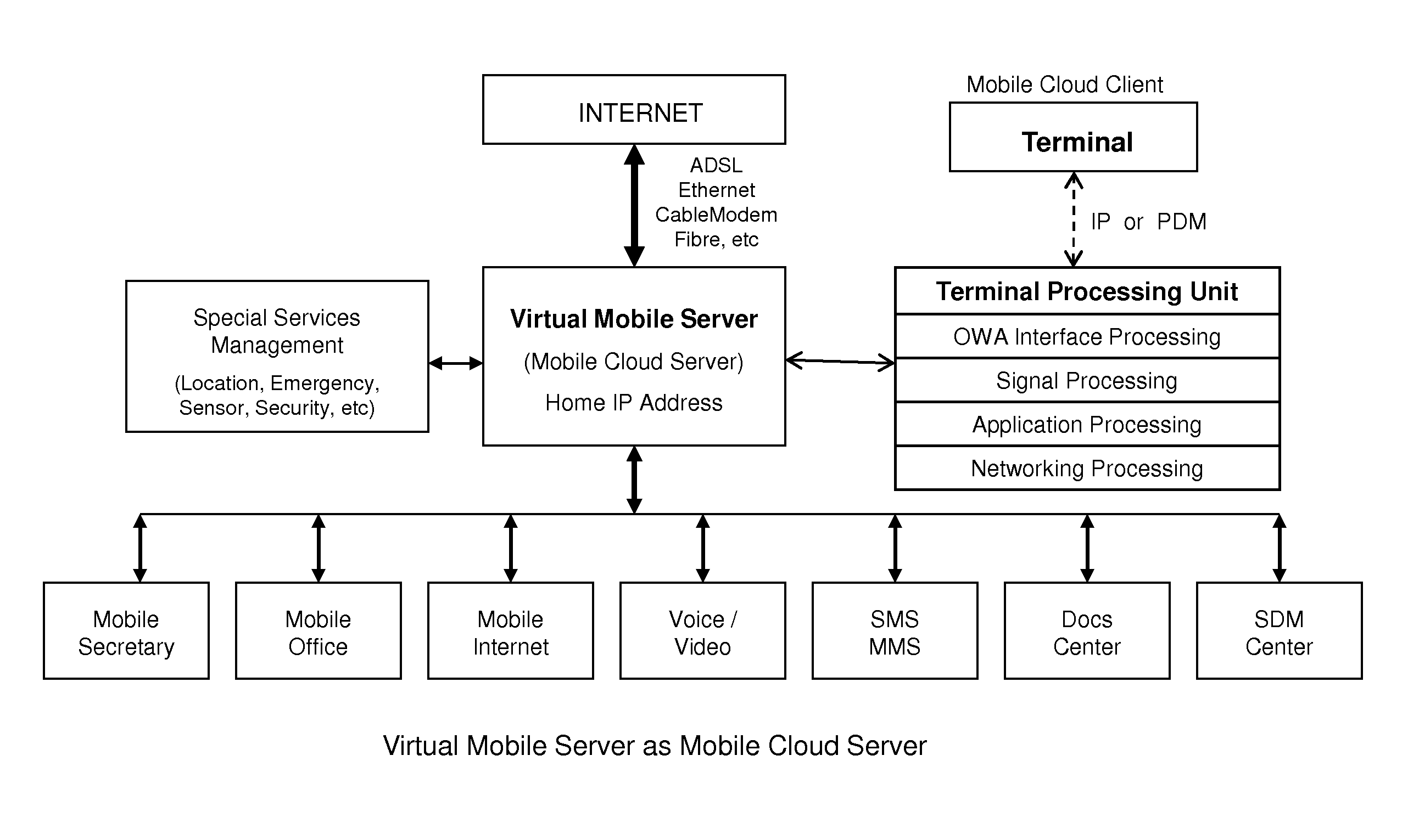 Mobile cloud architecture based on open wireless architecture (OWA) platform