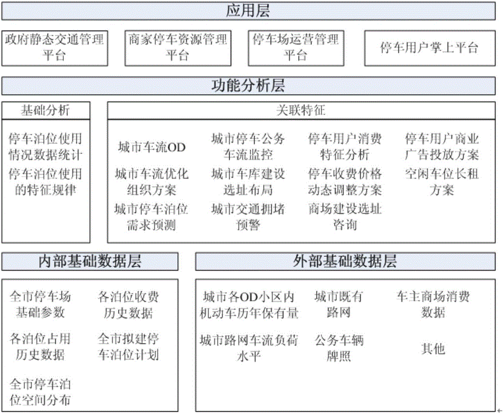 City-class intelligent parking management system based on big data technology and internet