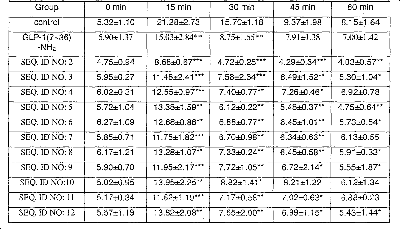 Novel glucagon-like peptide-1(GLP-1) analogues and use thereof