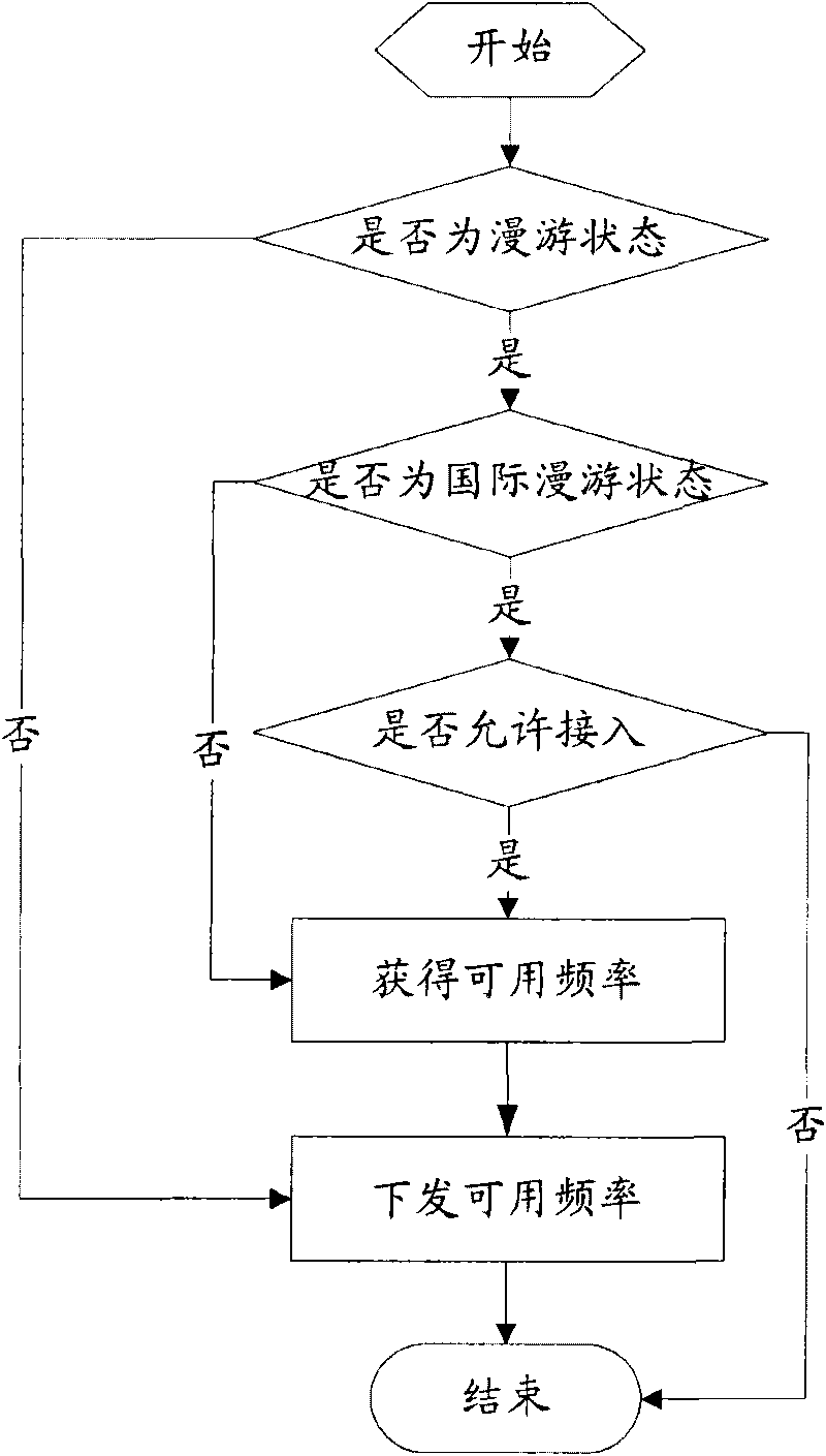 System, method and relevant device for determining usable frequency of micro-micro base station and relevant device