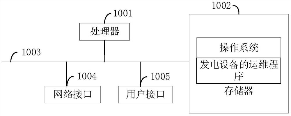 Operation and maintenance method and device of power generation equipment and computer readable storage medium