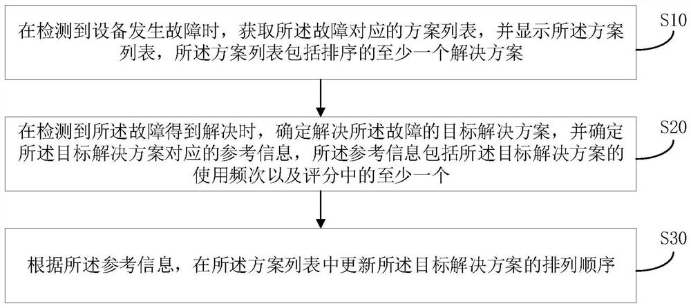 Operation and maintenance method and device of power generation equipment and computer readable storage medium