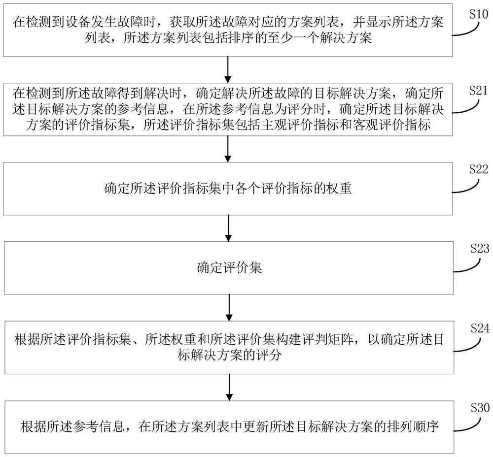 Operation and maintenance method and device of power generation equipment and computer readable storage medium