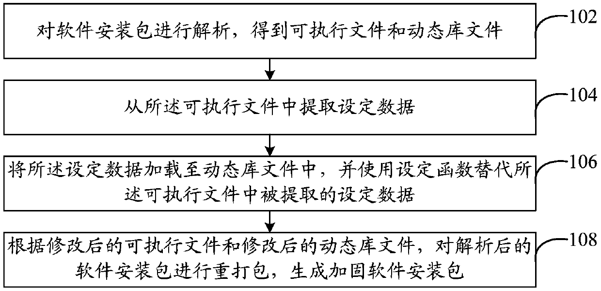 Reinforcement and protection method and system for software installation package