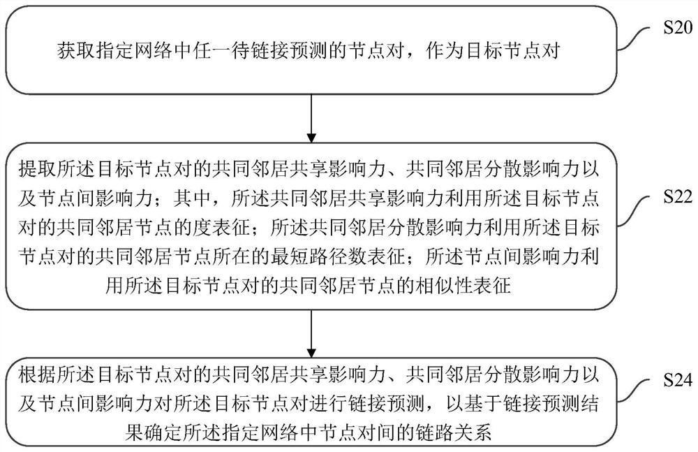 Link prediction method and device and storage medium