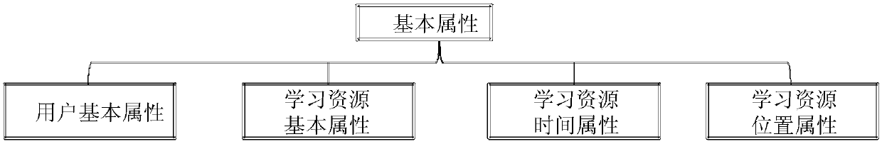 Automatic learning resource recommendation method based on mobile learning