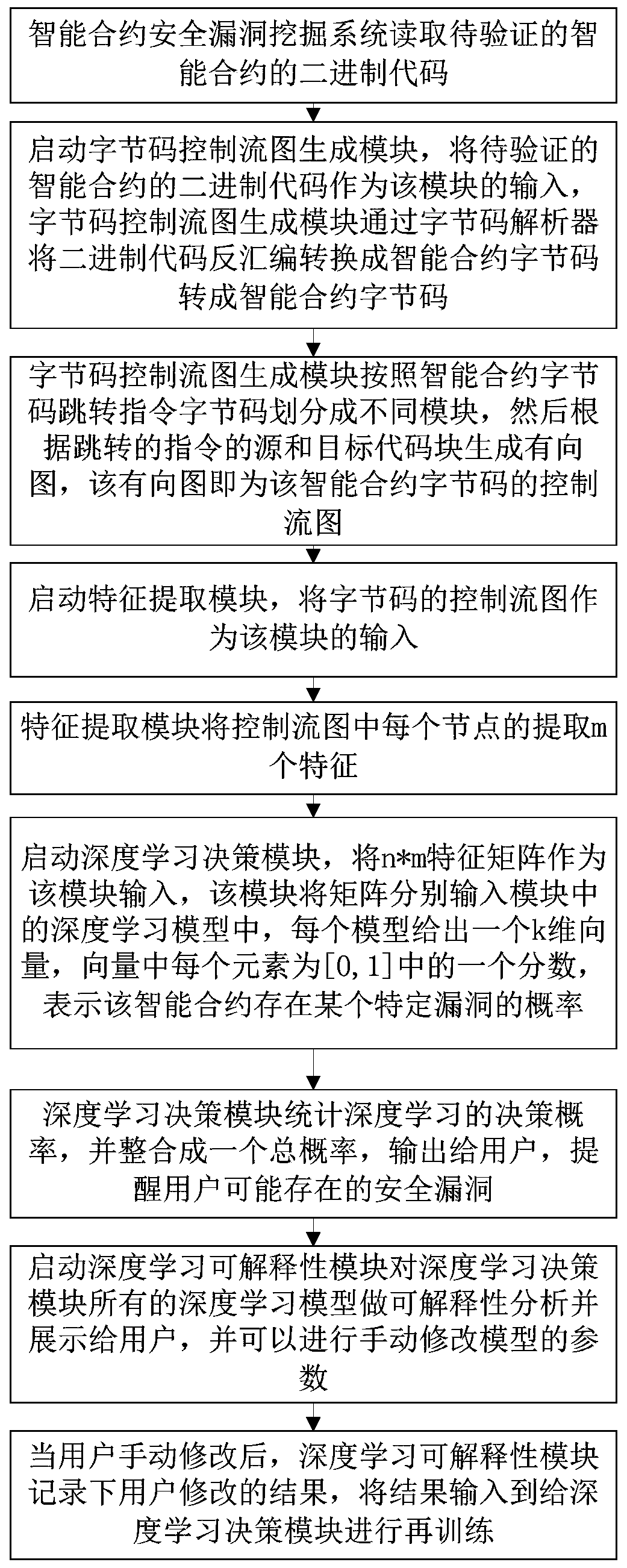 Intelligent contract security vulnerability mining method and system based on artificial intelligence