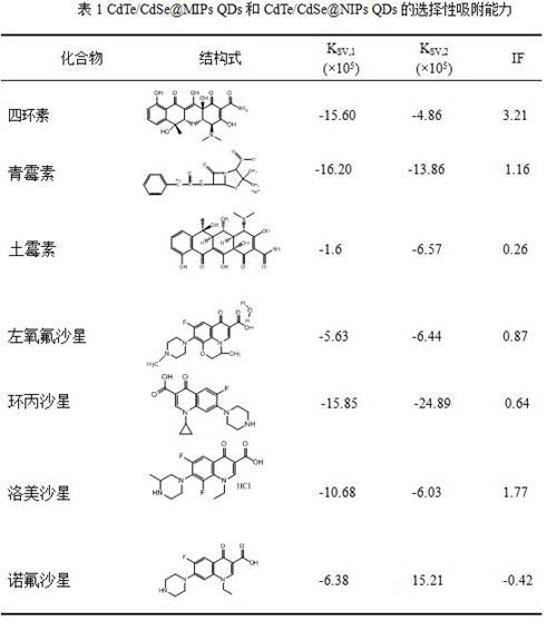 Preparation and application of a cdte/cdse@mips QDs molecularly imprinted polymer