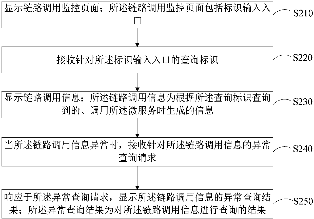 Micro-service monitoring method and device, computer equipment and storage medium