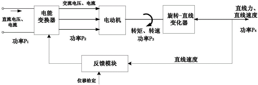 More electric aircraft electro-mechanical actuator modeling method based on energy features and model thereof