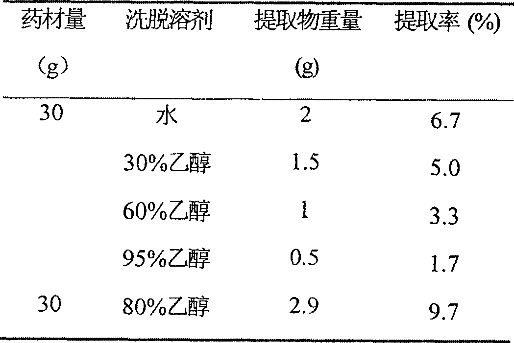 Sambucus Chinensis extract and its preparing method