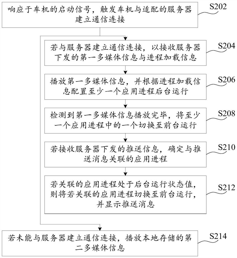 Operation control method and device of vehicle machine