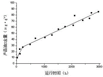 Coal tar hydrogenation method