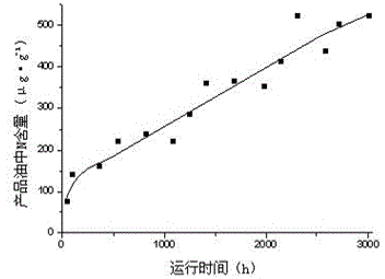 Coal tar hydrogenation method