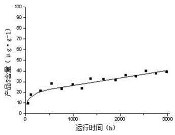 Coal tar hydrogenation method