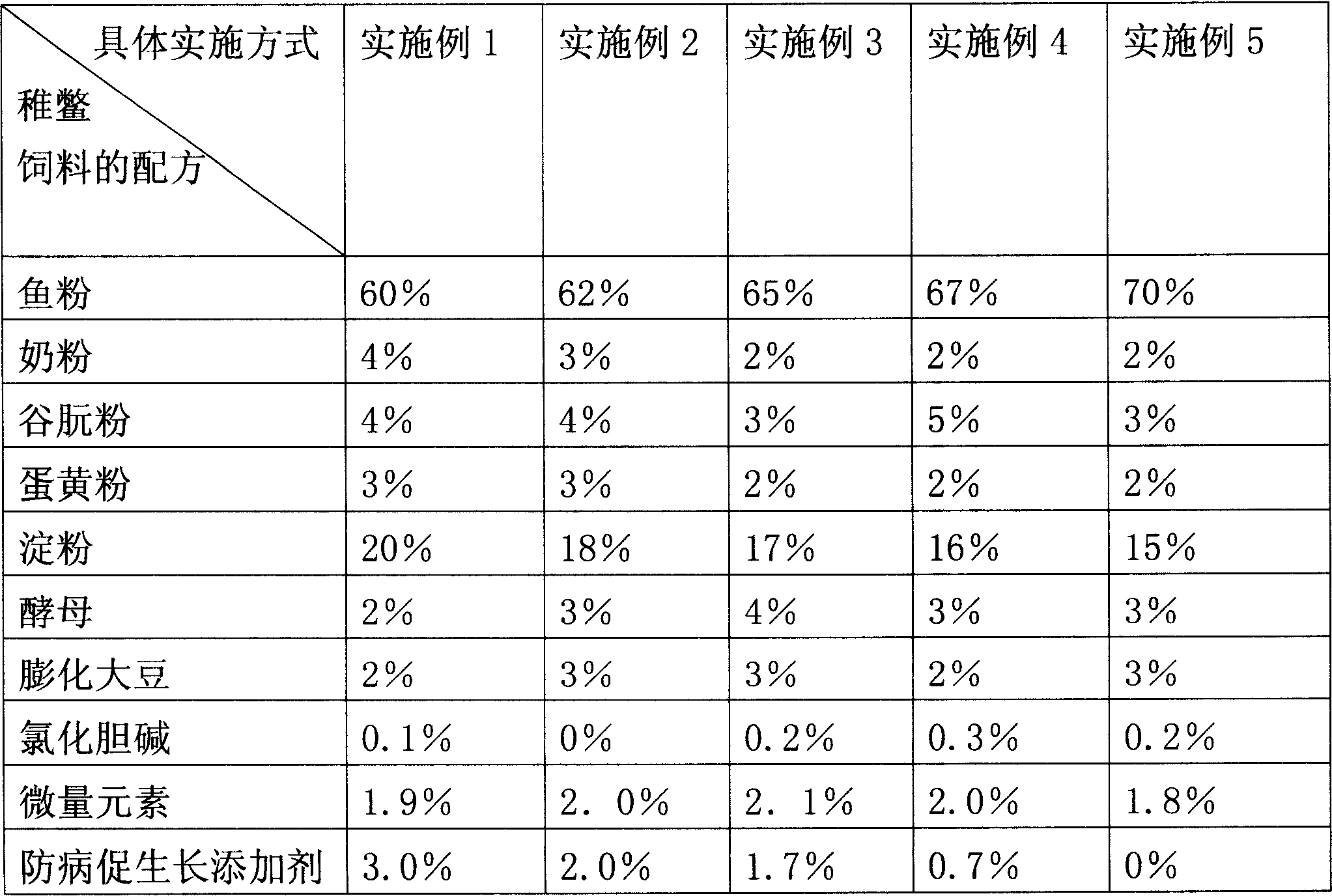 Non-pollution complex forage for Chinese soft-shelled turtle