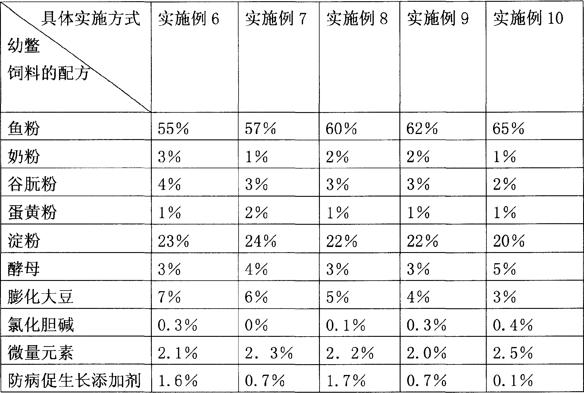 Non-pollution complex forage for Chinese soft-shelled turtle