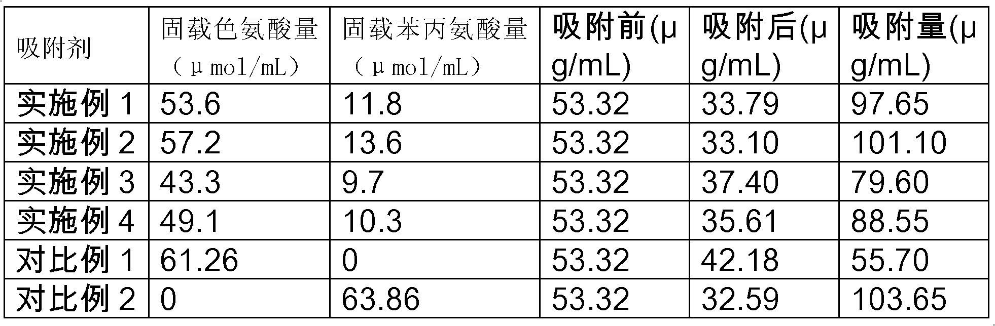 Immunosorbent for blood purification and preparation method thereof