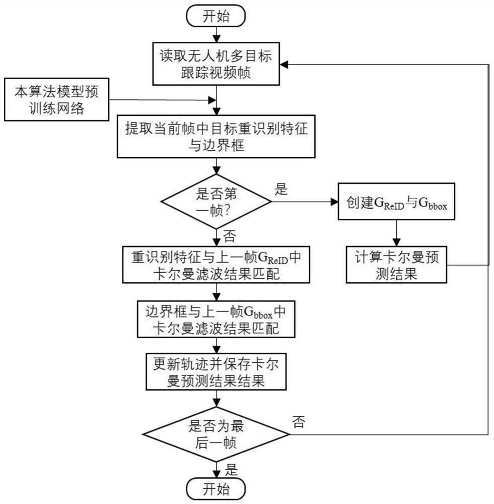 Unmanned aerial vehicle video multi-target tracking method based on attention feature fusion