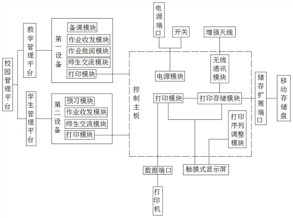 Smart campus online platform system