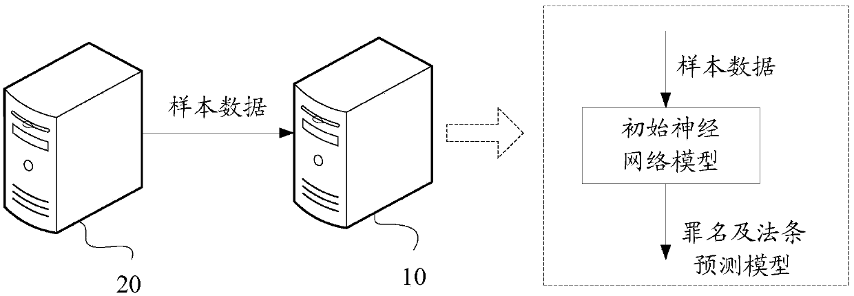 Training method of criminal name and law article prediction model and criminal name and law article prediction method