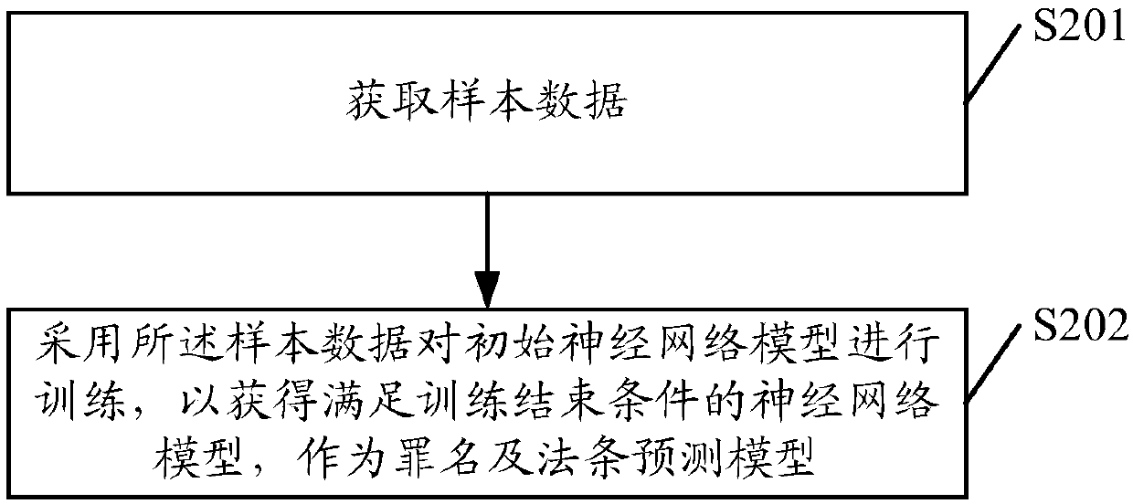 Training method of criminal name and law article prediction model and criminal name and law article prediction method