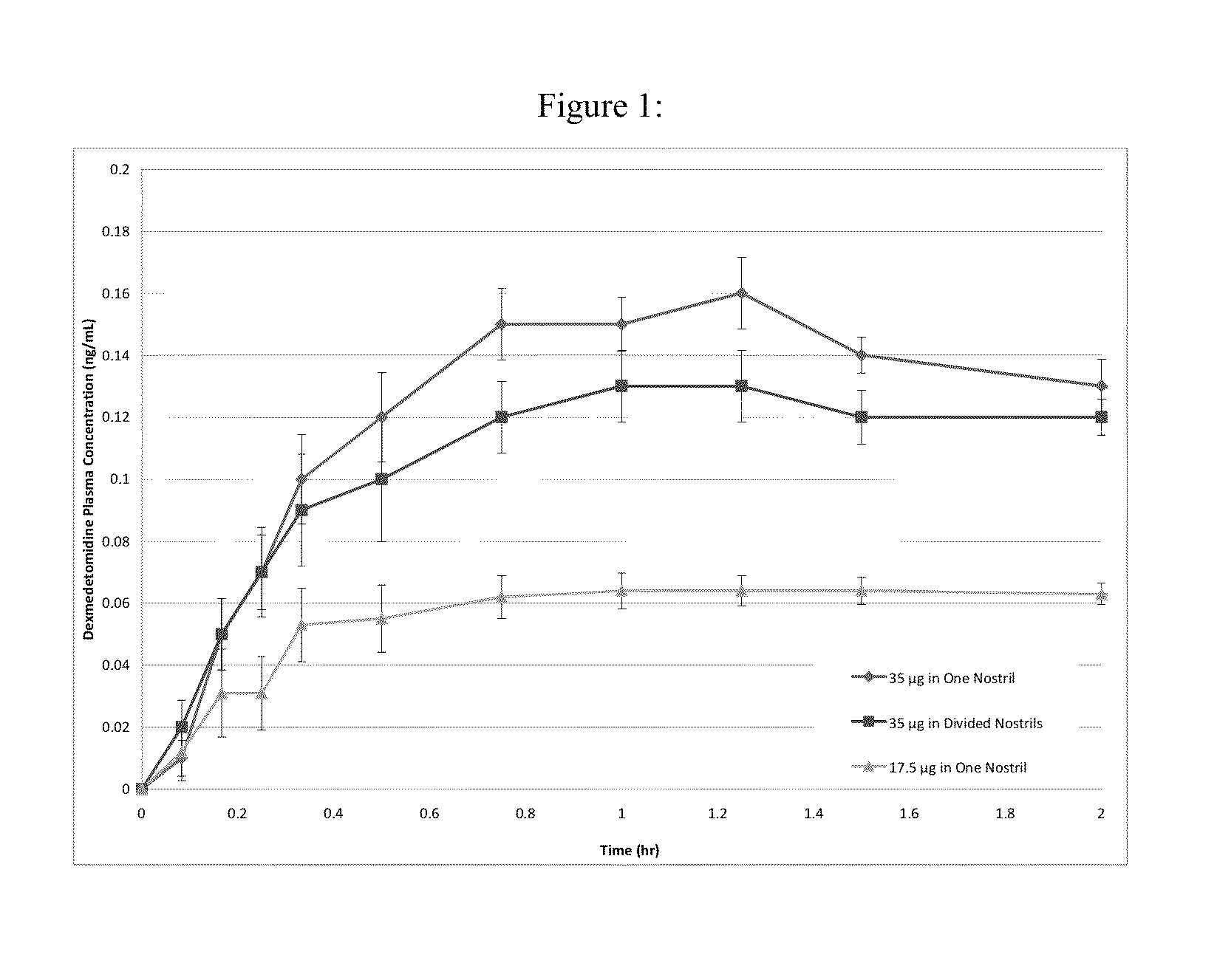 Intranasal dexmedetomidine compositions and methods of use thereof