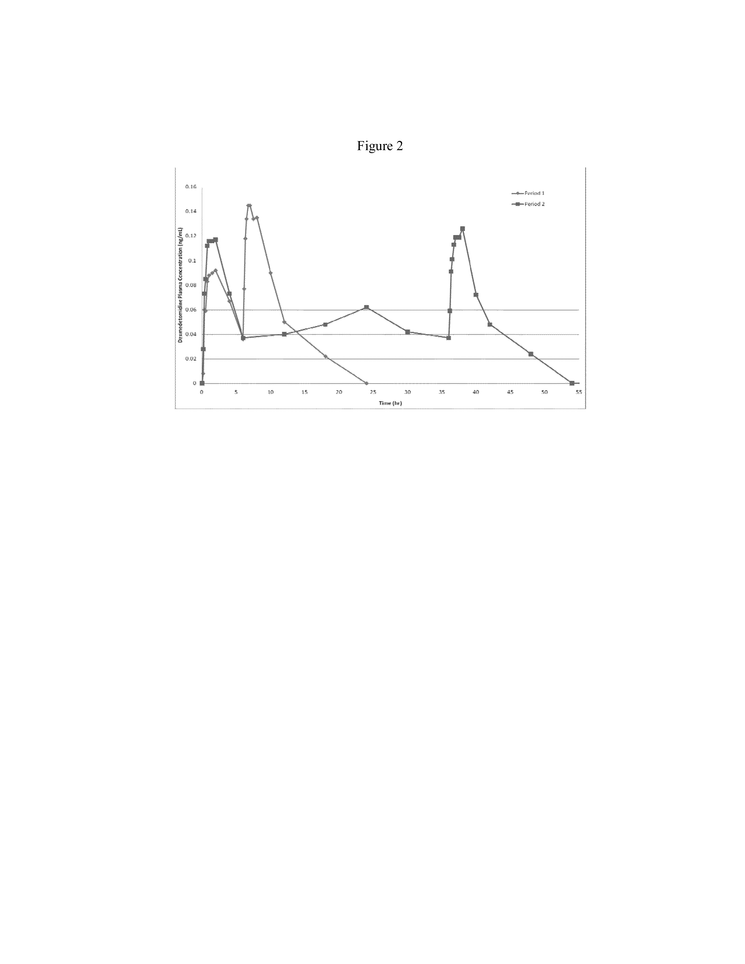 Intranasal dexmedetomidine compositions and methods of use thereof