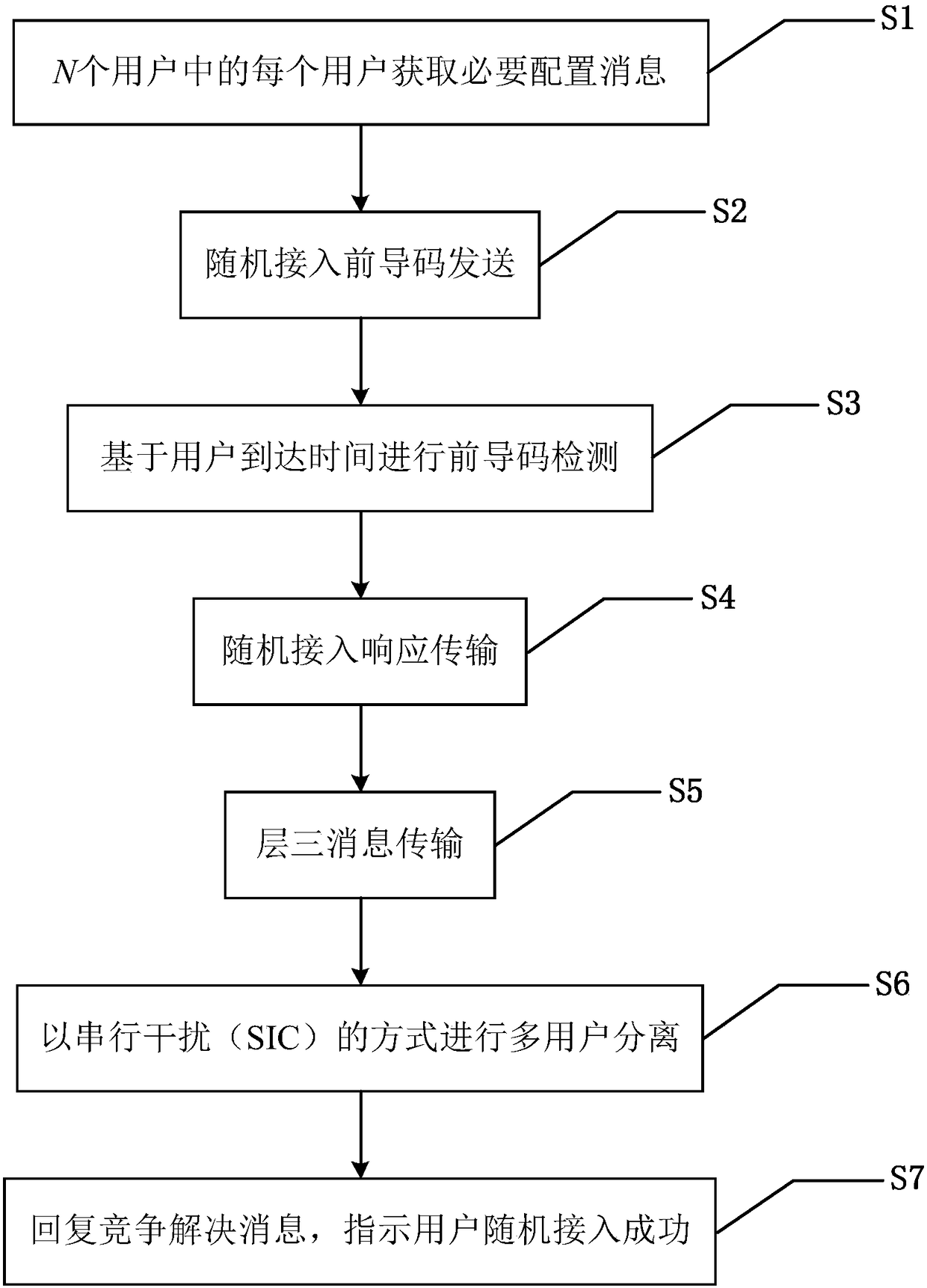 non-orthogonal random access method