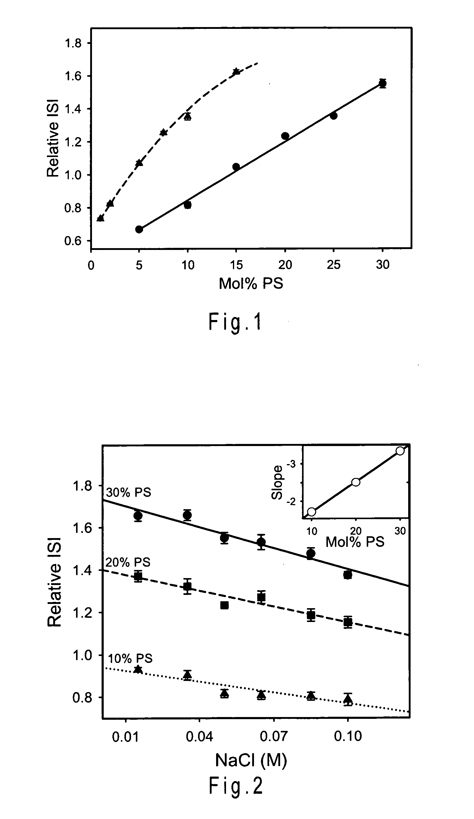 Thromboplastin reagents