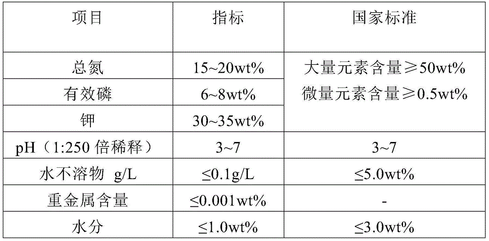 Macro-element water-soluble fertilizer and preparation method thereof