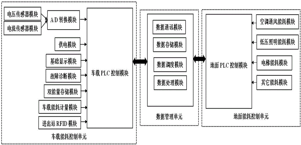 Control system for measuring energy consumption of urban rail transit and evaluation method