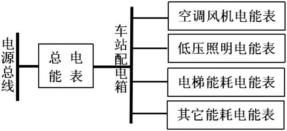 Control system for measuring energy consumption of urban rail transit and evaluation method