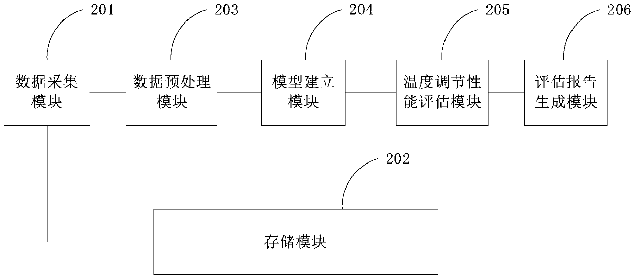 Temperature regulation performance evaluation method and device for air conditioning system of vehicle