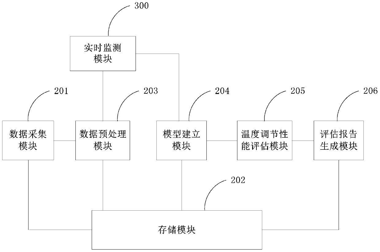 Temperature regulation performance evaluation method and device for air conditioning system of vehicle