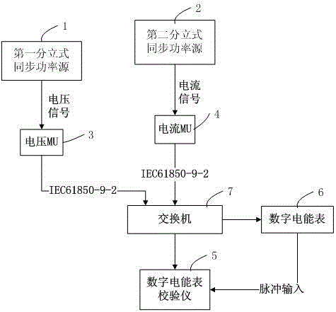 A verification device and verification method based on a discrete synchronous power source