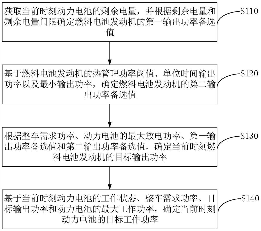 Vehicle Energy Control Method, Device, Vehicle and Storage Medium