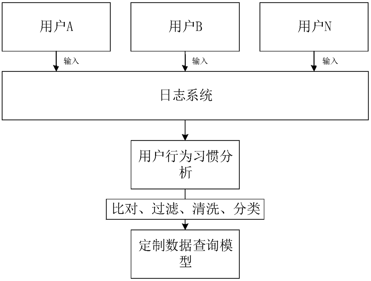 Method and system for constructing intelligent learning query model based on service user habits