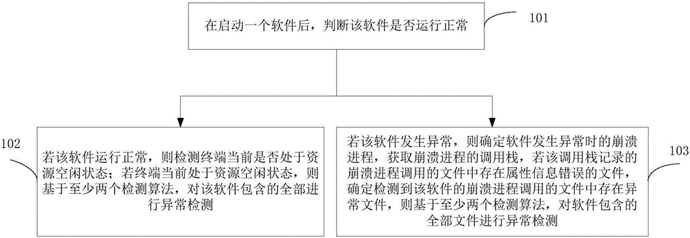 Software abnormality detection method and apparatus