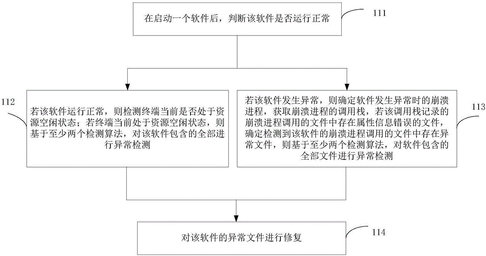 Software abnormality detection method and apparatus