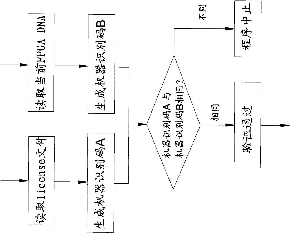 Method for generating machine identification code of flat panel detector and extended application method