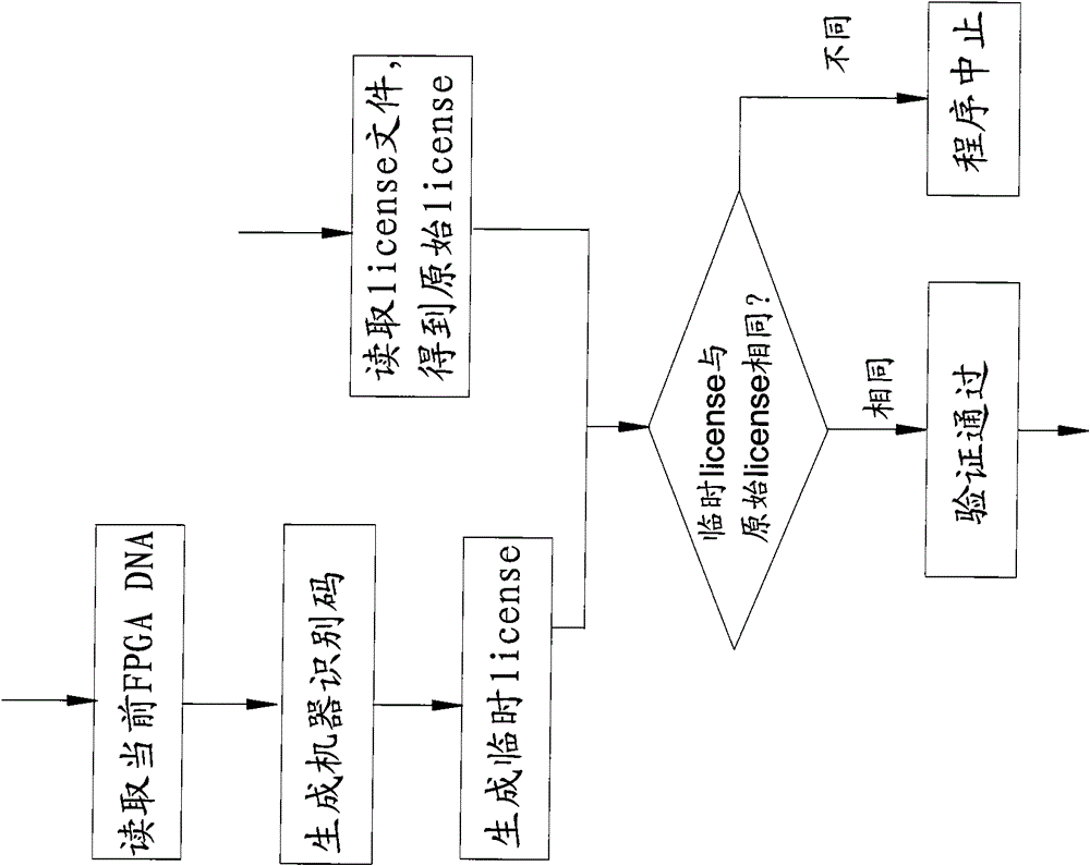 Method for generating machine identification code of flat panel detector and extended application method