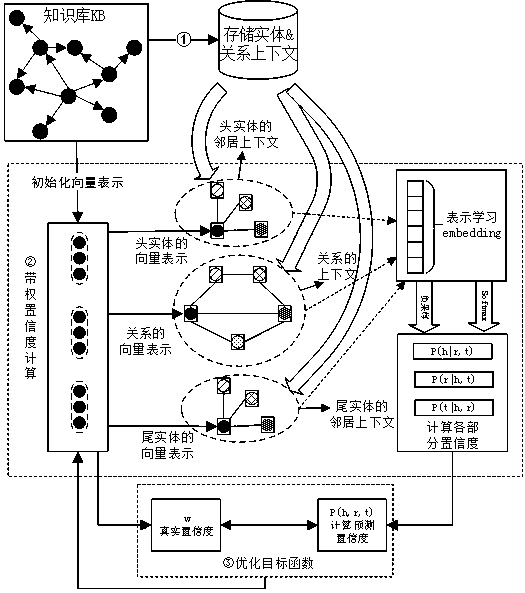 Knowledge base completion method based on WCUR algorithm