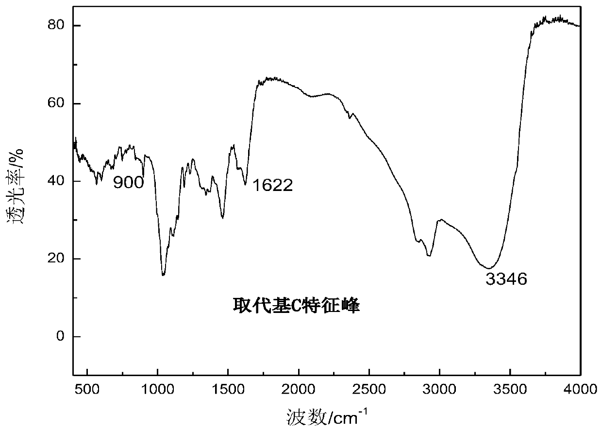 Substituted saccharide or substituted glucoside and application of substituted saccharide or substituted glucoside in drilling fluid composition