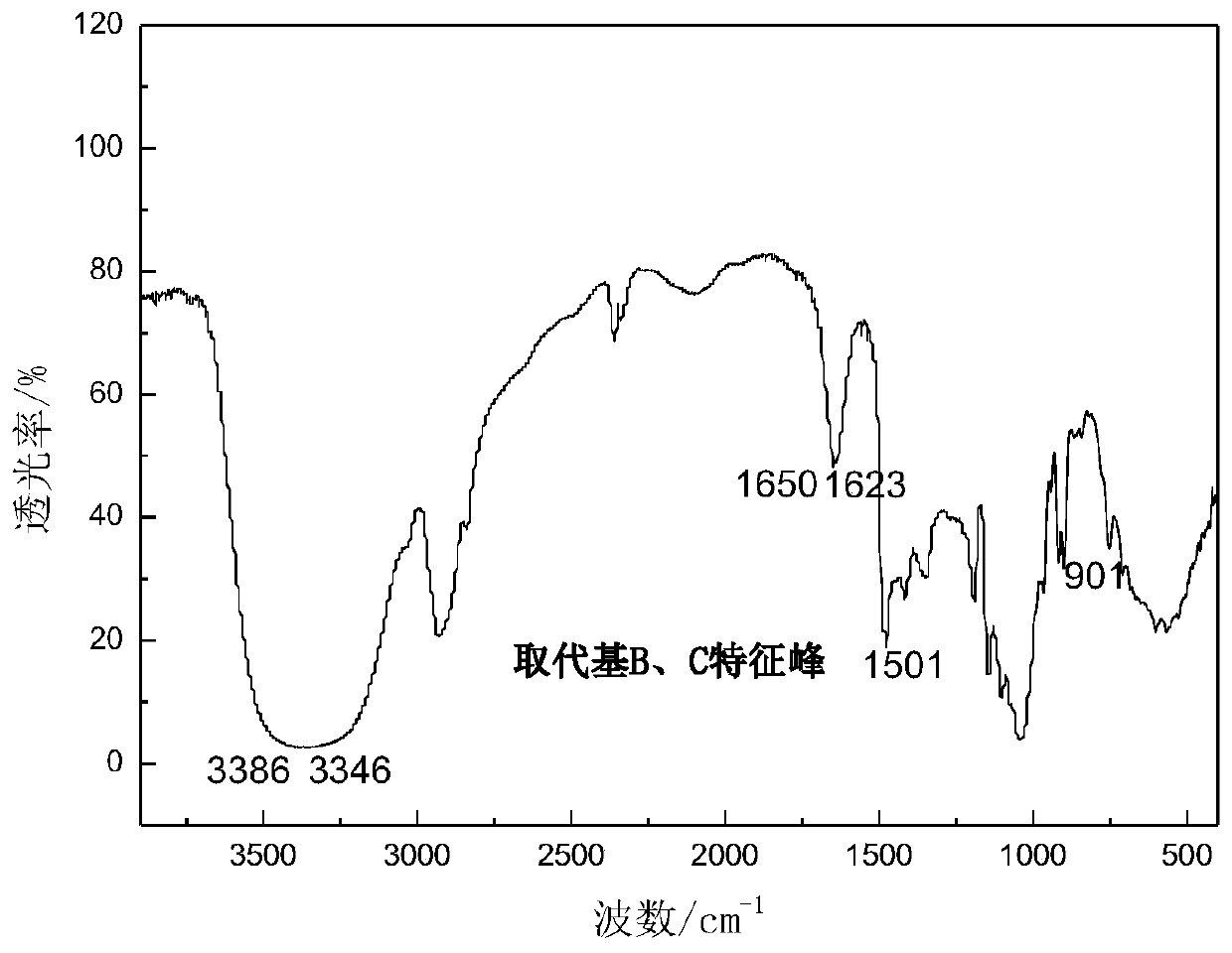 Substituted saccharide or substituted glucoside and application of substituted saccharide or substituted glucoside in drilling fluid composition