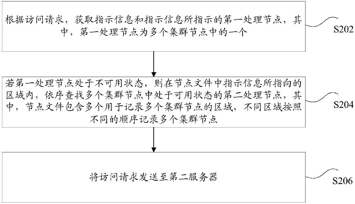 Load balancing method and device