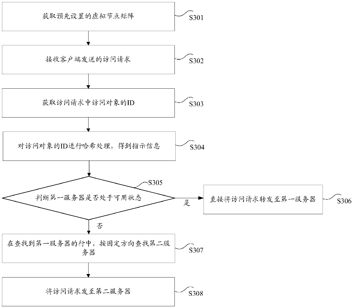 Load balancing method and device