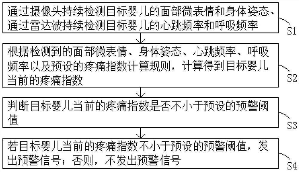 Non-contact child pain recognition method and system